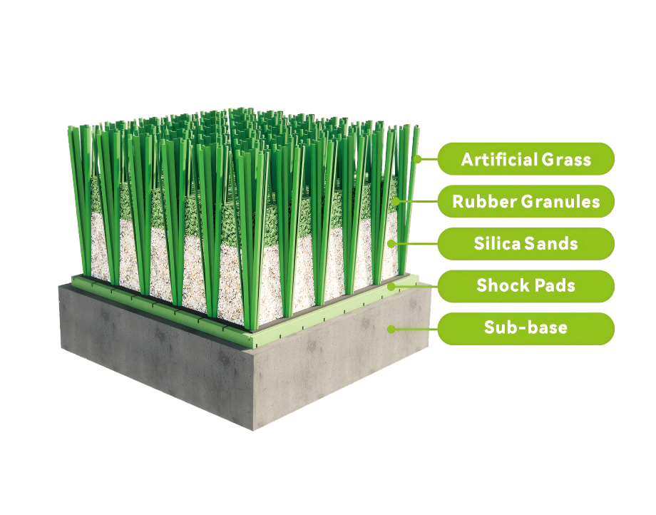 artificial football turf system with infill shock pad and sub-base layers